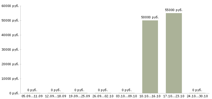 Вакансии бетонщики вахта в Иркутске - Медиана зарплат бетонщики вахта в Иркутске за 2 месяца