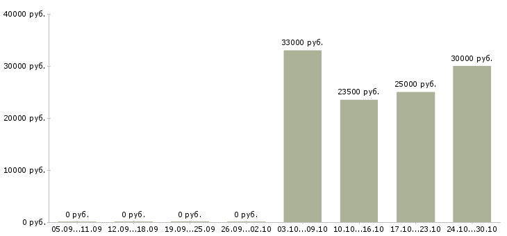 Вакансии бухгалтер по ндс Ростов-на-дону - Медиана зарплат бухгалтер по ндс Ростов-на-дону за 2 месяца