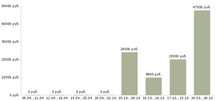 Вакансии грузчик на завод Нижний новгород - Медиана зарплат грузчик на завод Нижний новгород за 2 месяца