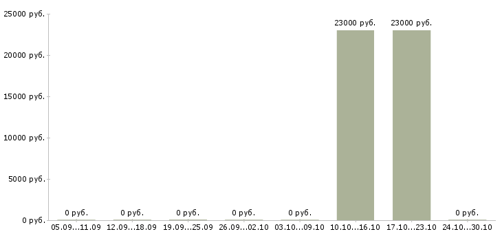Вакансии директор по проектированию Нижний новгород - Медиана зарплат директор по проектированию Нижний новгород за 2 месяца