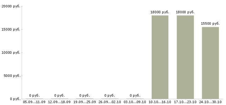 Вакансии диспетчер на входящие звонки в Владимире - Медиана зарплат диспетчер на входящие звонки в Владимире за 2 месяца