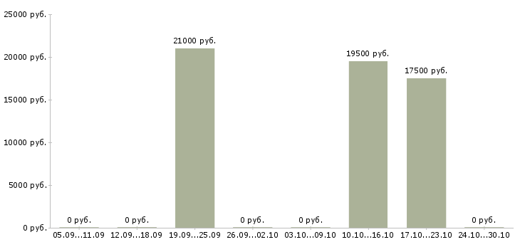 Вакансии диспетчеры на входящие звонки Ростов-на-дону - Медиана зарплат диспетчеры на входящие звонки Ростов-на-дону за 2 месяца
