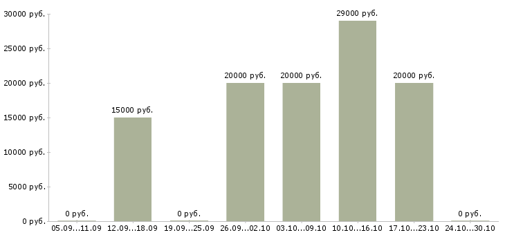 Вакансии для активных студентов в Стерлитамаке - Медиана зарплат для активных студентов в Стерлитамаке за 2 месяца