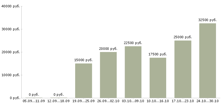 Вакансии дополнительный заработок в интернет в Кемерово - Медиана зарплат дополнительный заработок в интернет в Кемерово за 2 месяца