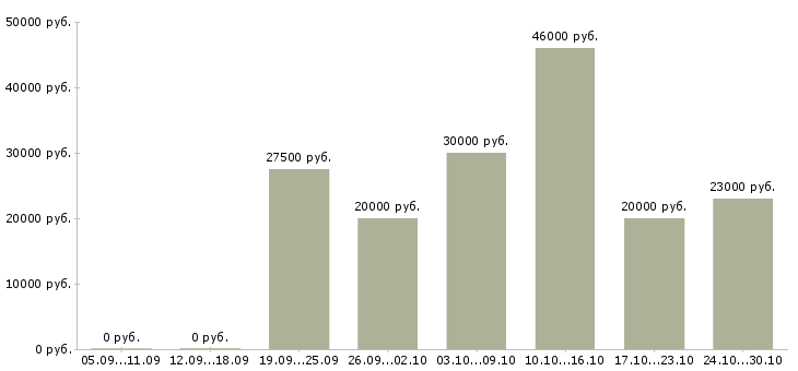 Вакансии дополнительный заработок в интернет в Костроме - Медиана зарплат дополнительный заработок в интернет в Костроме за 2 месяца