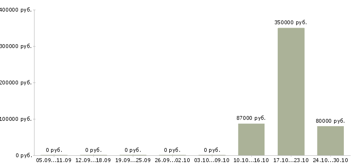 Вакансии инженер по ремонту оборудования Якутия - Медиана зарплат инженер по ремонту оборудования Якутия за 2 месяца