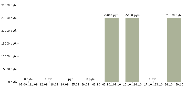 Вакансии инженер по ремонту оборудования в Владивостоке - Медиана зарплат инженер по ремонту оборудования в Владивостоке за 2 месяца