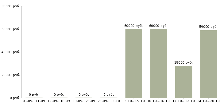 Вакансии кассир ночной смены в Вологде - Медиана зарплат кассир ночной смены в Вологде за 2 месяца