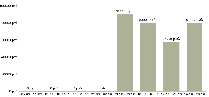 Вакансии кладовщик на вахту в Казани - Медиана зарплат кладовщик на вахту в Казани за 2 месяца