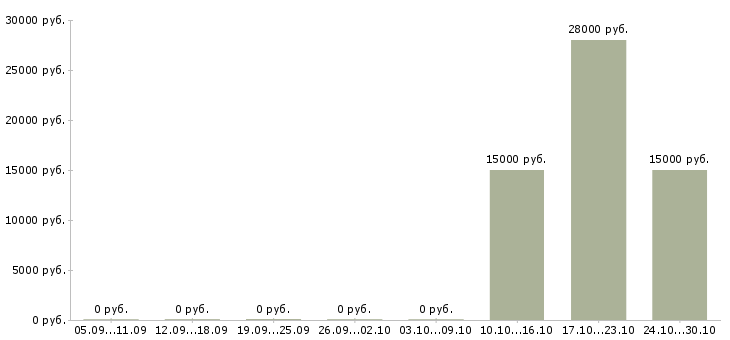 Вакансии консультант на звонки в Хабаровске - Медиана зарплат консультант на звонки в Хабаровске за 2 месяца