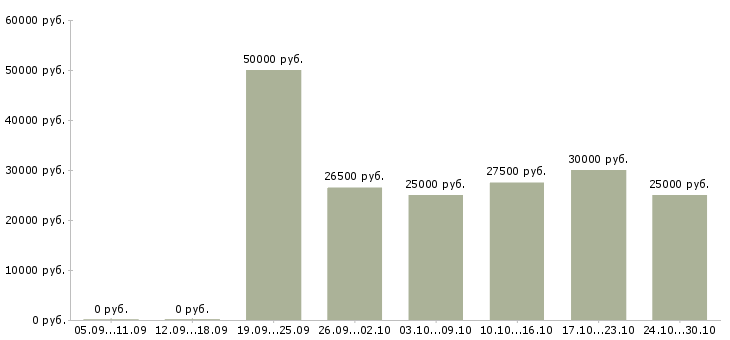 Вакансии консультант по развитию в Новороссийске - Медиана зарплат консультант по развитию в Новороссийске за 2 месяца