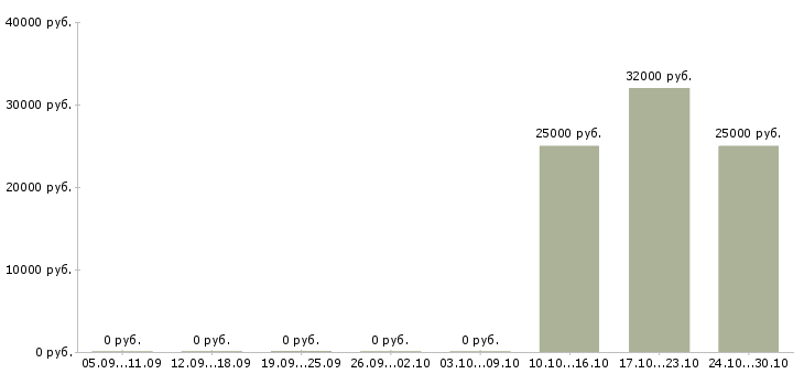 Вакансии курьер на лето Татарстан - Медиана зарплат курьер на лето Татарстан за 2 месяца