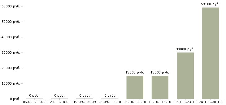 Вакансии логист в транспортную компанию в Иркутске - Медиана зарплат логист в транспортную компанию в Иркутске за 2 месяца