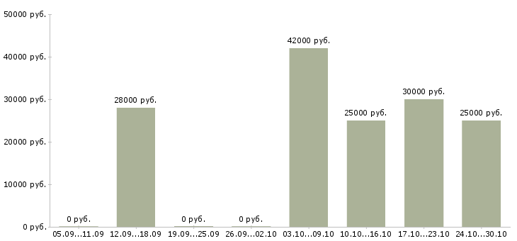 Вакансии менеджер по заявкам в Сыктывкаре - Медиана зарплат менеджер по заявкам в Сыктывкаре за 2 месяца