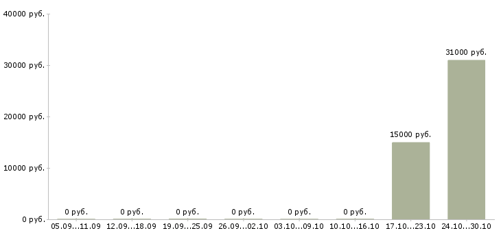 Вакансии менеджер по кредитам Улан-удэ - Медиана зарплат менеджер по кредитам Улан-удэ за 2 месяца