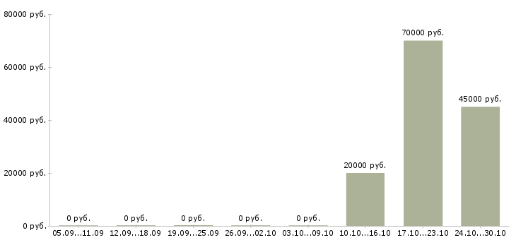 Вакансии менеджер по кредитам в Тюмени - Медиана зарплат менеджер по кредитам в Тюмени за 2 месяца