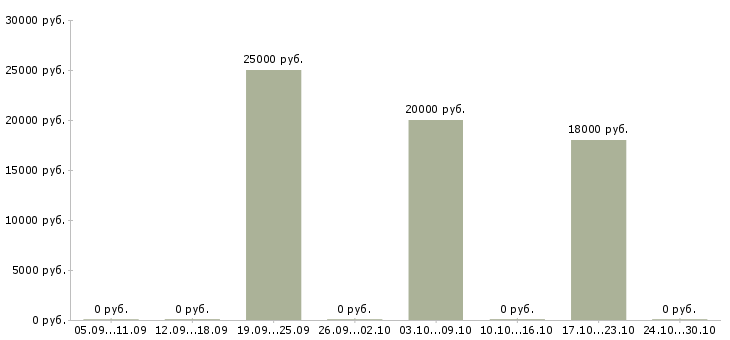 Вакансии менеджер по продажам и рекламе в Костроме - Медиана зарплат менеджер по продажам и рекламе в Костроме за 2 месяца