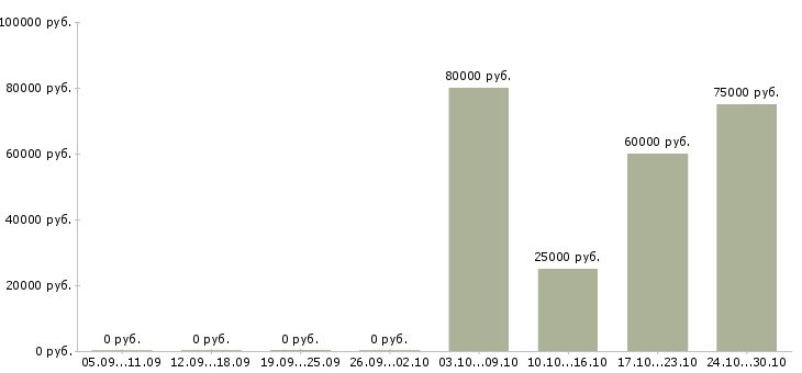 Вакансии мобильный менеджер в Дмитрове - Медиана зарплат мобильный менеджер в Дмитрове за 2 месяца