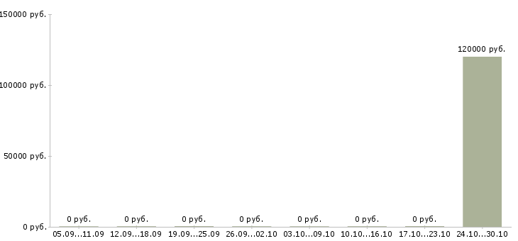 Вакансии начальник хозяйственного отдела в Екатеринбурге - Медиана зарплат начальник хозяйственного отдела в Екатеринбурге за 2 месяца
