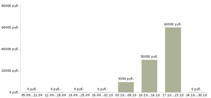 Вакансии начальник хозяйственного отдела в Новосибирске - Медиана зарплат начальник хозяйственного отдела в Новосибирске за 2 месяца