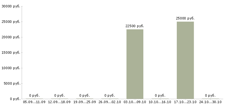 Вакансии независимый сотрудник в Чите - Медиана зарплат независимый сотрудник в Чите за 2 месяца