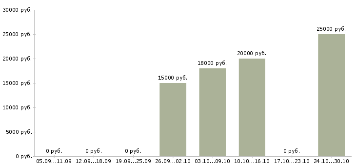 Вакансии оператор пк удаленно в Рязани - Медиана зарплат оператор пк удаленно в Рязани за 2 месяца