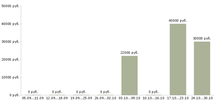 Вакансии охрана вахтовый метод в Волгограде - Медиана зарплат охрана вахтовый метод в Волгограде за 2 месяца