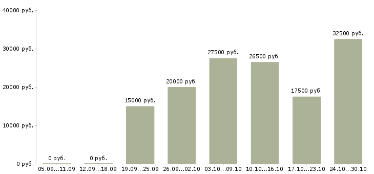 Вакансии подработка для мам в Костроме - Медиана зарплат подработка для мам в Костроме за 2 месяца