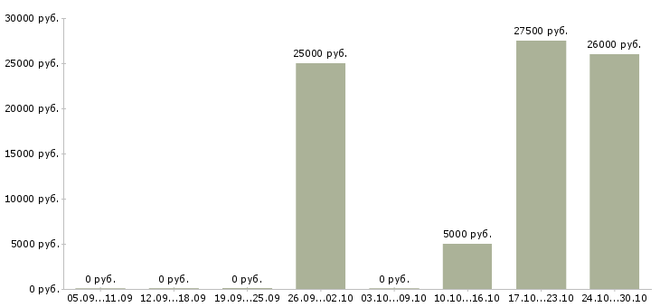 Вакансии помощник по подбору персонала Ростов-на-дону - Медиана зарплат помощник по подбору персонала Ростов-на-дону за 2 месяца