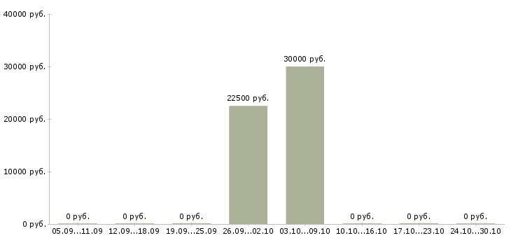 Вакансии помощник по подбору персонала в Екатеринбурге - Медиана зарплат помощник по подбору персонала в Екатеринбурге за 2 месяца