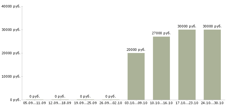Вакансии продавец в салоне связи в Туле - Медиана зарплат продавец в салоне связи в Туле за 2 месяца