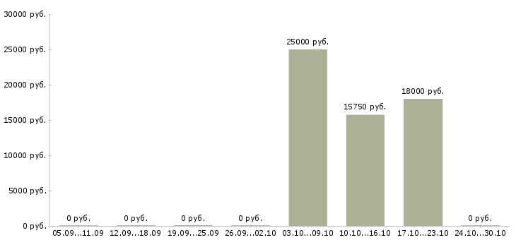 Вакансии продавец в торговый зал в Новороссийске - Медиана зарплат продавец в торговый зал в Новороссийске за 2 месяца