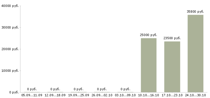 Вакансии продавец в торговый зал в Солнечногорске - Медиана зарплат продавец в торговый зал в Солнечногорске за 2 месяца