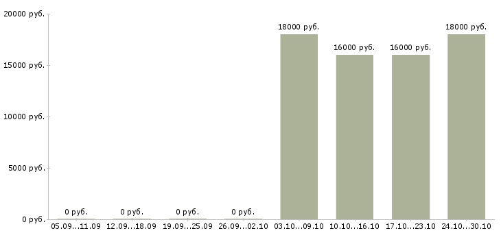 Вакансии продавец мобильный в Владикавказе - Медиана зарплат продавец мобильный в Владикавказе за 2 месяца