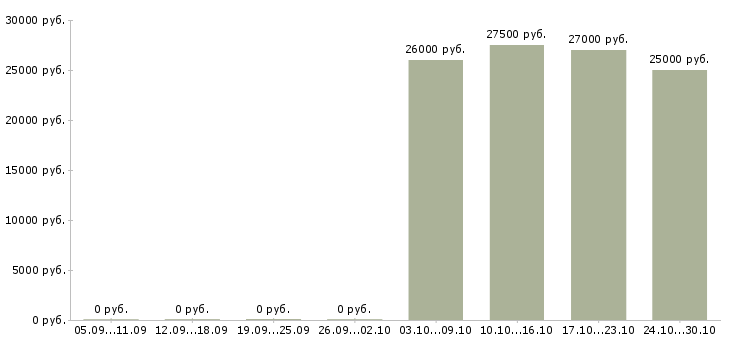 Вакансии продавец салона связи в Череповце - Медиана зарплат продавец салона связи в Череповце за 2 месяца