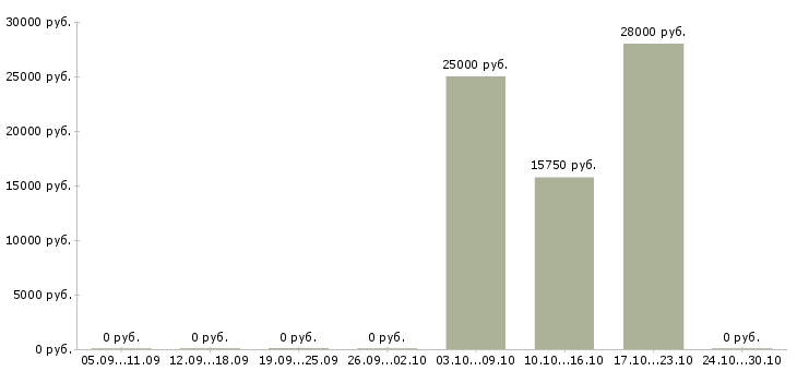 Вакансии продавец торгового зала в Новороссийске - Медиана зарплат продавец торгового зала в Новороссийске за 2 месяца