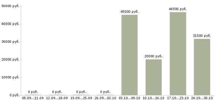 Вакансии работник столовой в Воронеже - Медиана зарплат работник столовой в Воронеже за 2 месяца