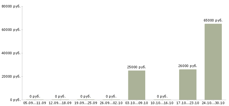 Вакансии работники столовой Мордовия - Медиана зарплат работники столовой Мордовия за 2 месяца