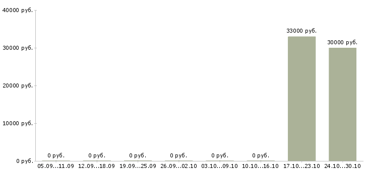 Вакансии сборщик вахта в Перми - Медиана зарплат сборщик вахта в Перми за 2 месяца