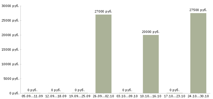 Вакансии сетевой инженер Татарстан - Медиана зарплат сетевой инженер Татарстан за 2 месяца