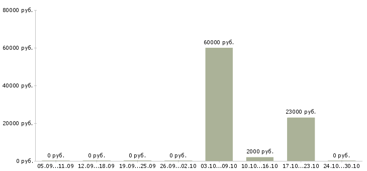 Вакансии специалист по прямым продажам в Перми - Медиана зарплат специалист по прямым продажам в Перми за 2 месяца