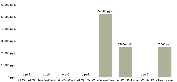 Вакансии специалист по согласованию в Барнауле - Медиана зарплат специалист по согласованию в Барнауле за 2 месяца