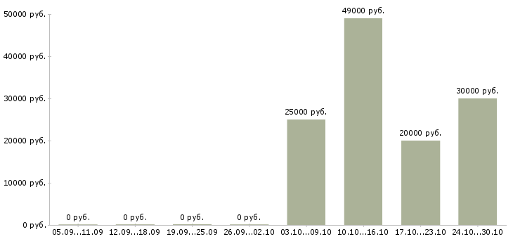 Вакансии специалист по согласованию в Сургуте - Медиана зарплат специалист по согласованию в Сургуте за 2 месяца
