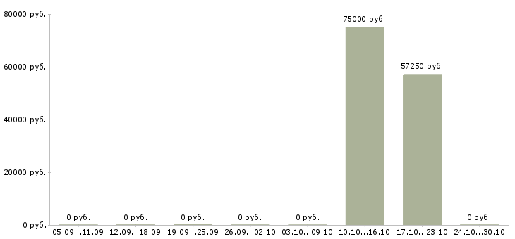 Вакансии техник по медицинскому оборудованию в Владивостоке - Медиана зарплат техник по медицинскому оборудованию в Владивостоке за 2 месяца