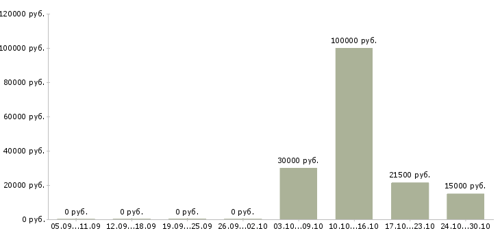 Вакансии техник по обслуживанию оборудования в Ставрополе - Медиана зарплат техник по обслуживанию оборудования в Ставрополе за 2 месяца