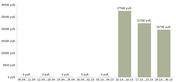 Вакансии товаровед магнит косметик в Ставрополе - Медиана зарплат товаровед магнит косметик в Ставрополе за 2 месяца