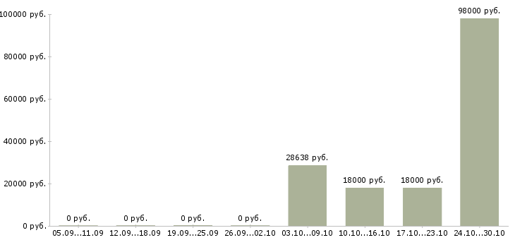 Вакансии тракторист машинист погрузчика Нижний новгород - Медиана зарплат тракторист машинист погрузчика Нижний новгород за 2 месяца