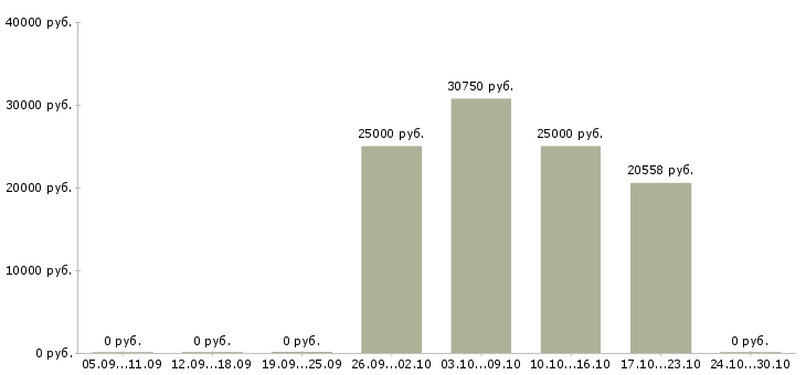 Вакансии тракторист машинист погрузчика в Новосибирске - Медиана зарплат тракторист машинист погрузчика в Новосибирске за 2 месяца