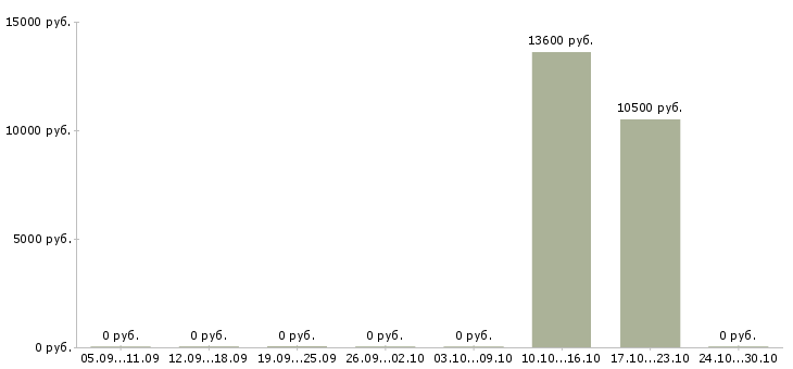 Вакансии уборщица офисного помещения в Самаре - Медиана зарплат уборщица офисного помещения в Самаре за 2 месяца