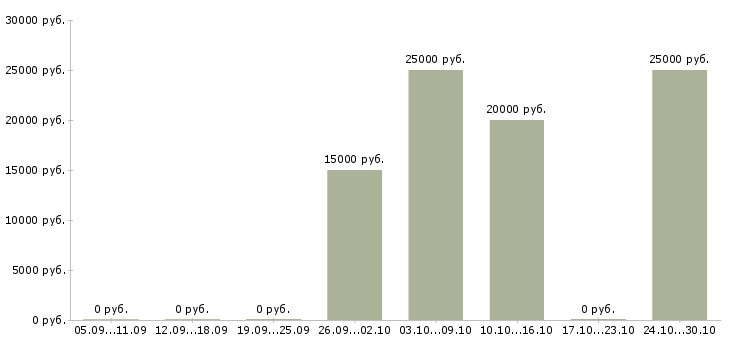 Вакансии удаленный оператор пк в Рязани - Медиана зарплат удаленный оператор пк в Рязани за 2 месяца